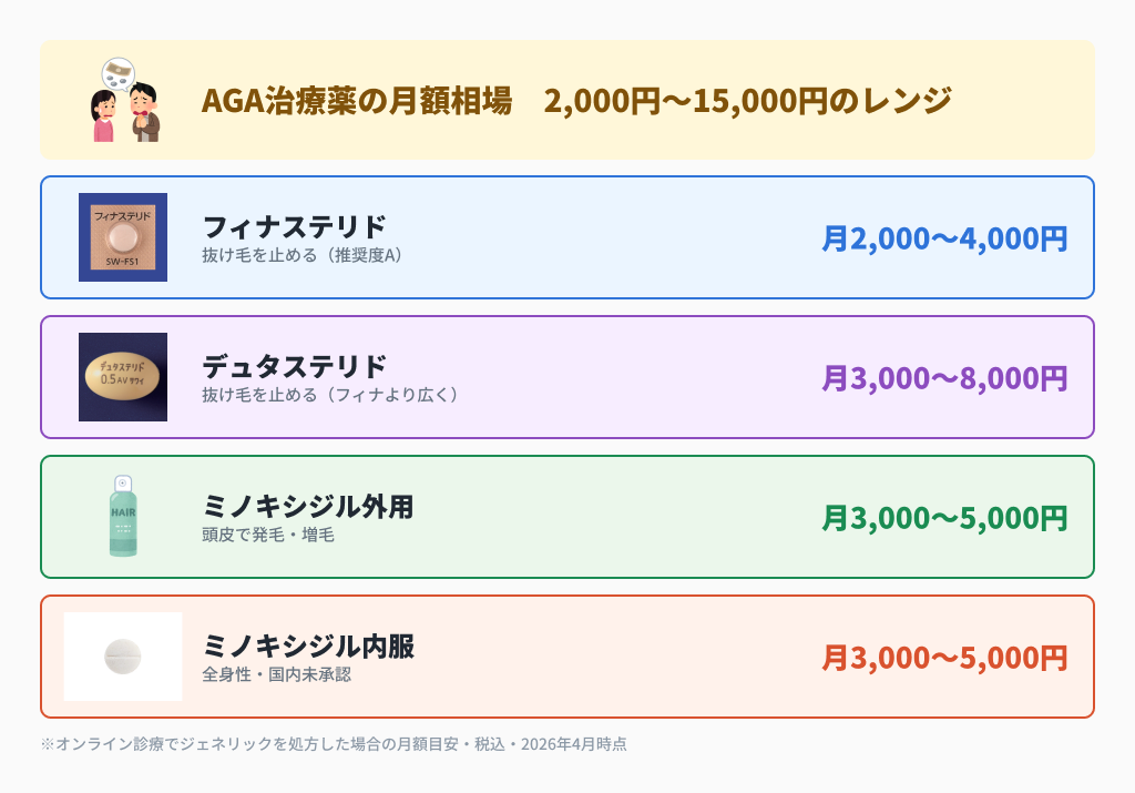 フィナ・デュタ・ミノキ外用・ミノキ内服の月額相場(2,000〜15,000円)
