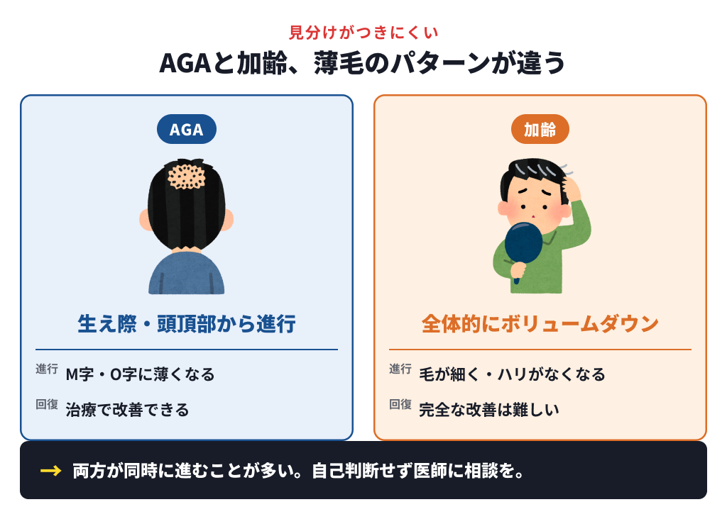AGAは生え際・頭頂部からM字O字に進行し治療で改善できるのに対し、加齢は全体的にボリュームダウンし完全な改善は難しいことを示す比較図