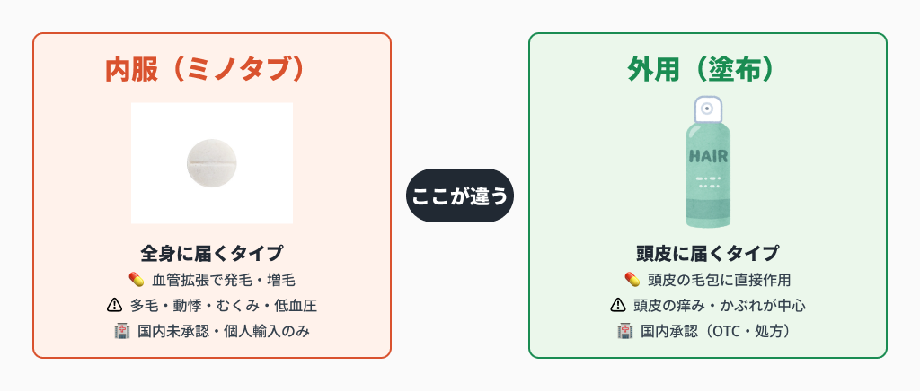 ミノキシジル内服(ミノタブ・国内未承認)と外用(塗布・国内承認)の違い