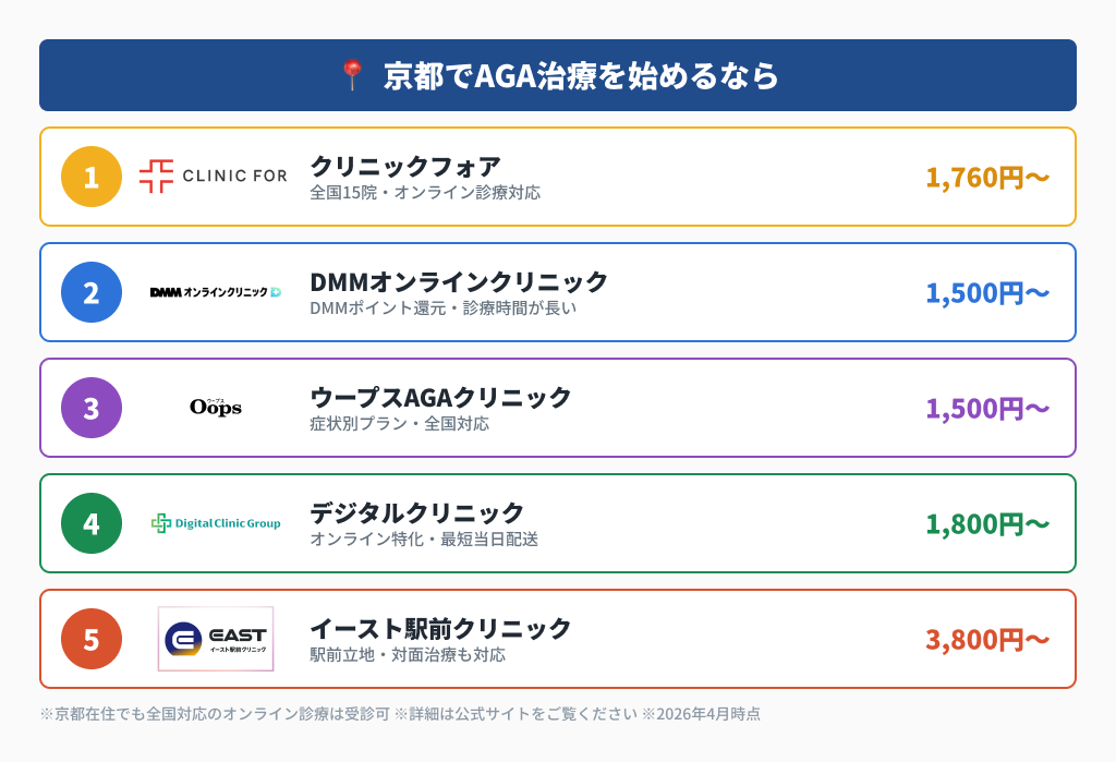京都でAGA治療を受けられるクリニックフォア・DMM・ウープス・デジタル・イーストの比較