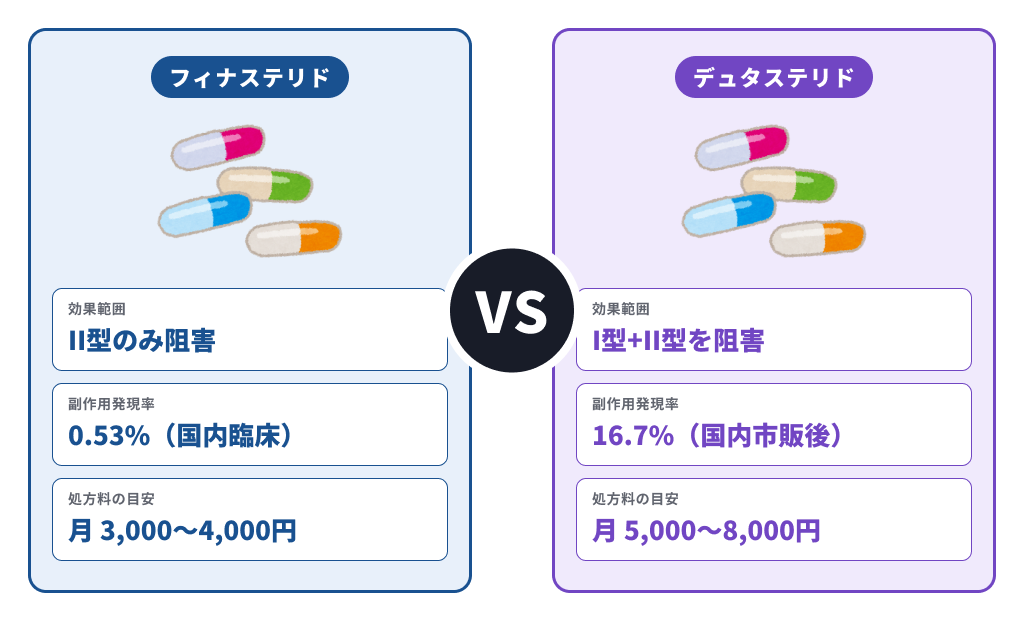 フィナステリド（II型のみ阻害・副作用率0.53%・月3,000円〜）とデュタステリド（I型+II型阻害・副作用率16.7%・月5,000円〜）の比較図
