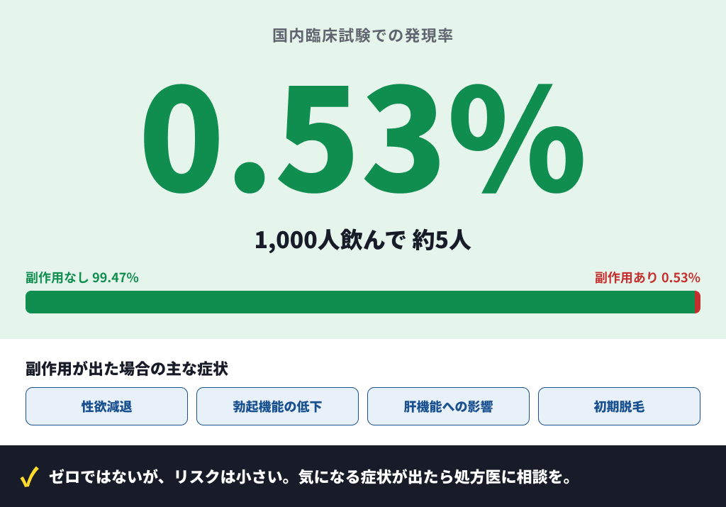 フィナステリドの副作用発現率は0.53%で、1,000人飲んで約5人。主な症状は性欲減退・勃起機能低下・肝機能影響・初期脱毛