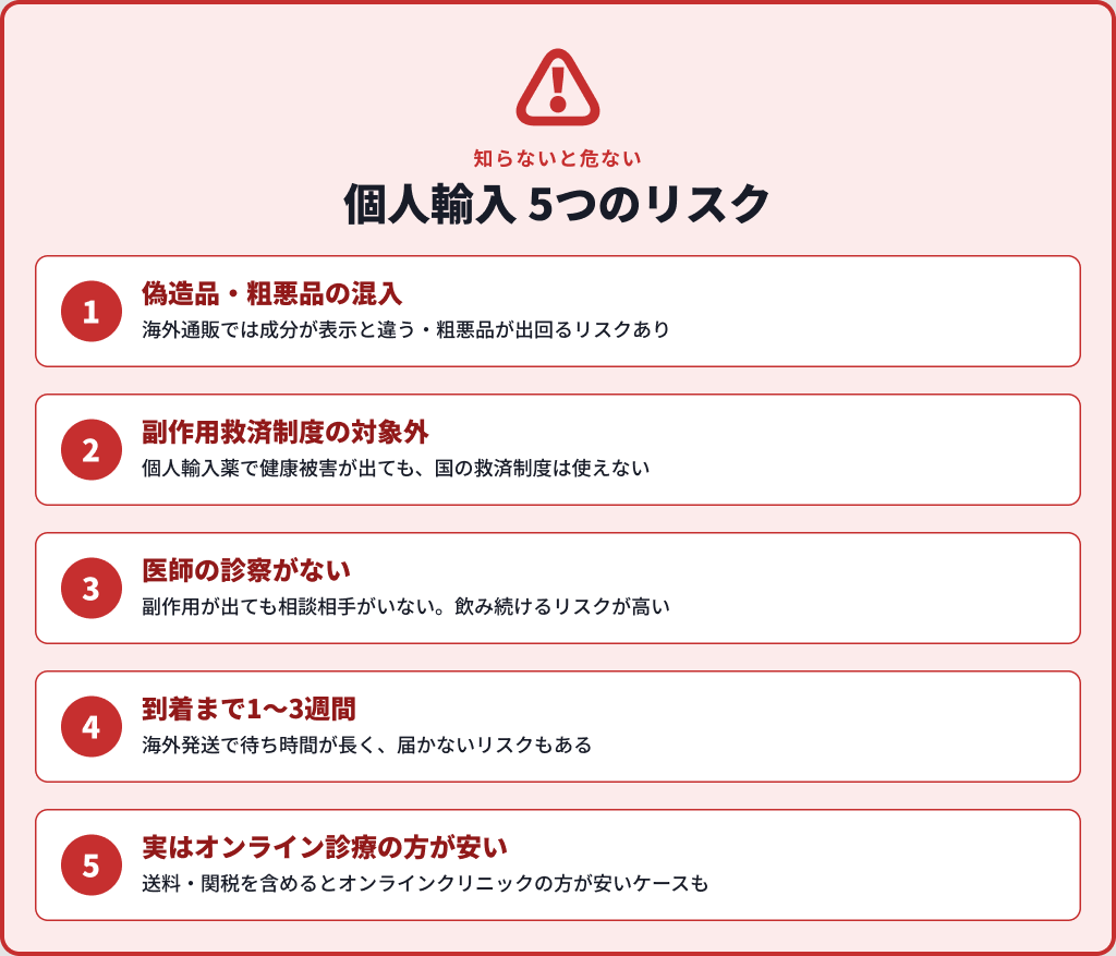 フィナステリド個人輸入の5つのリスク：偽造品混入・救済制度対象外・医師診察なし・到着遅延・実はオンライン診療の方が安い