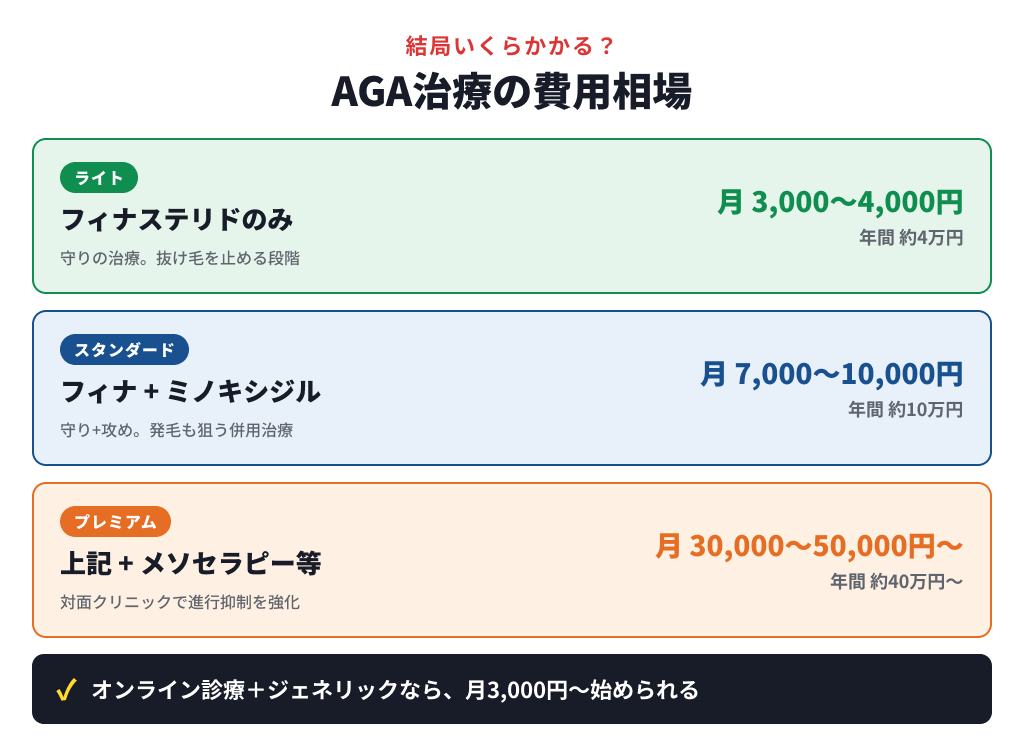 AGA治療費用の3段階:ライト(フィナのみ月3-4千円・年4万円)、スタンダード(フィナ+ミノ月7-10千円・年10万円)、プレミアム(メソセラピー含月3-5万円・年40万円〜)
