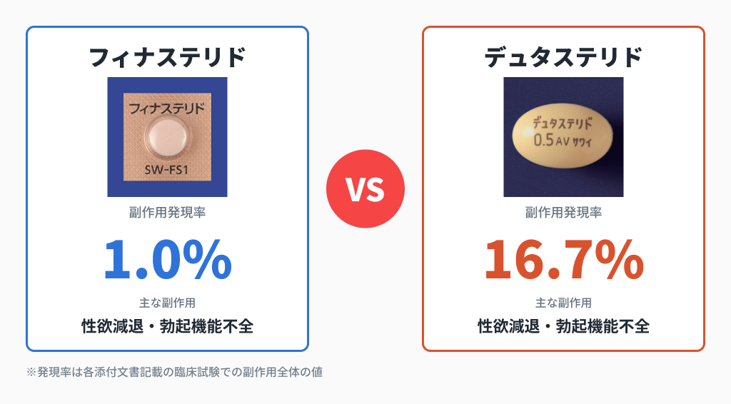 フィナステリド1.0%、デュタステリド16.7% 副作用発現率の比較