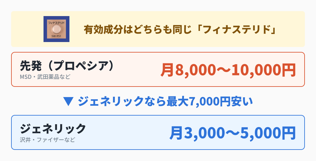 先発プロペシア月8,000-10,000円とジェネリック月3,000-5,000円の差