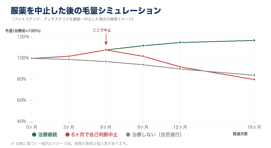 AGA治療を6ヶ月で自己判断中止した場合の毛量推移グラフ。継続群と比較して下降。