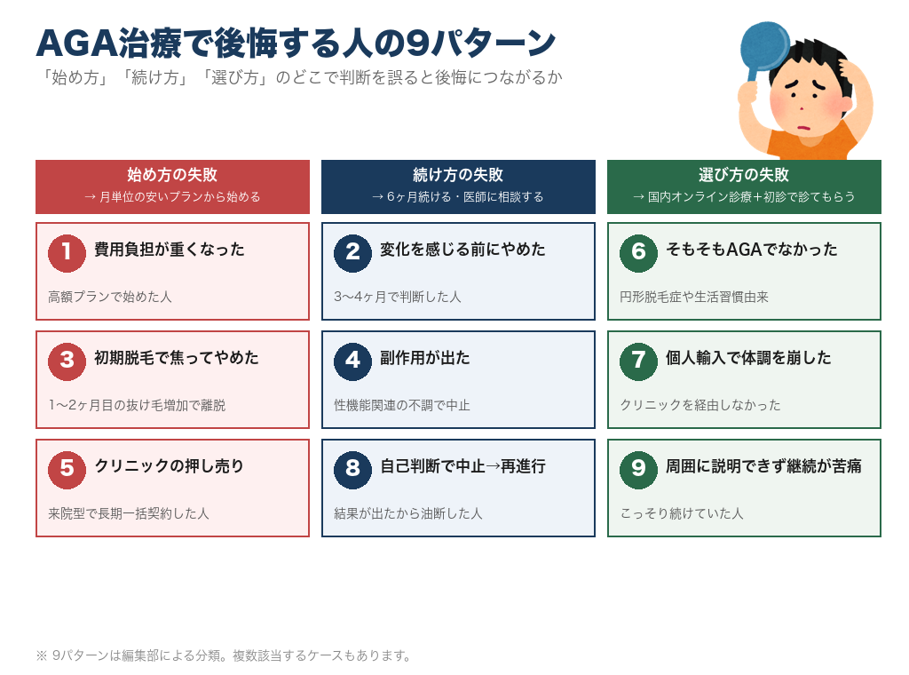 AGA治療で後悔する9パターンの分類図。始め方の失敗・続け方の失敗・選び方の失敗の3カテゴリ。