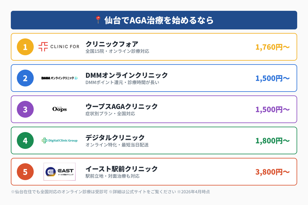 仙台で受けられるAGA治療クリニック5院（クリフォア・DMM・ウープス・デジタル・イースト）