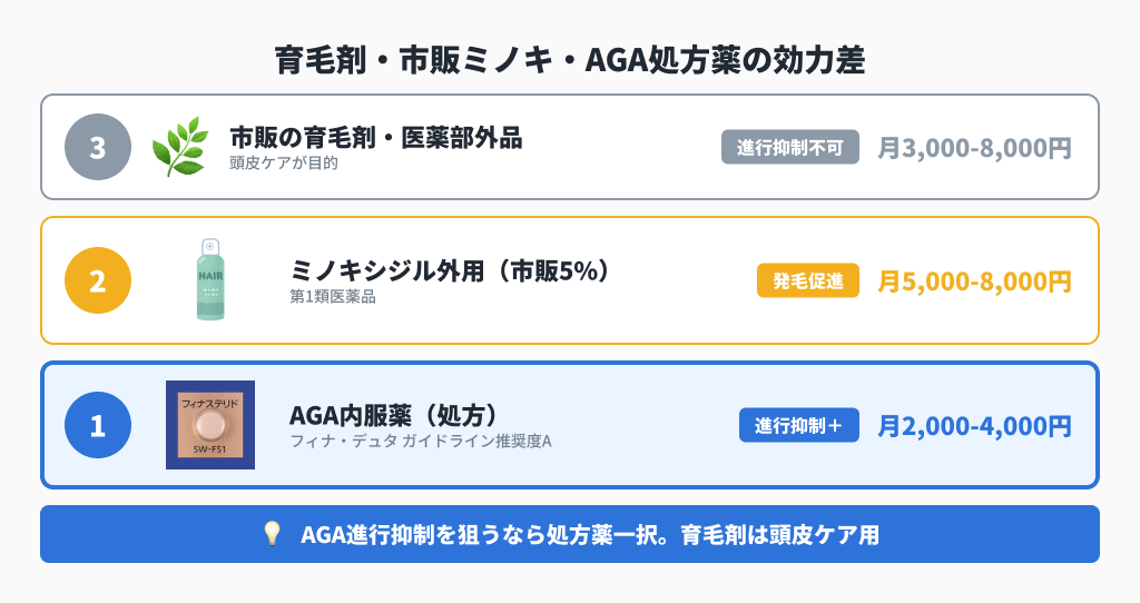 市販育毛剤は進行抑制不可、ミノキ外用は発毛促進、AGA内服薬で進行抑制