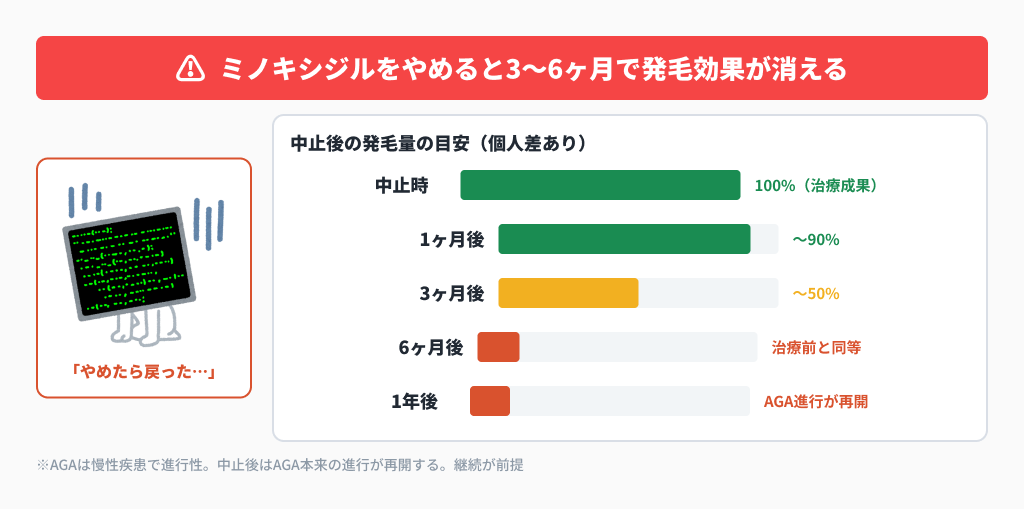 ミノキを中止すると3-6ヶ月で発毛量が治療前に戻る