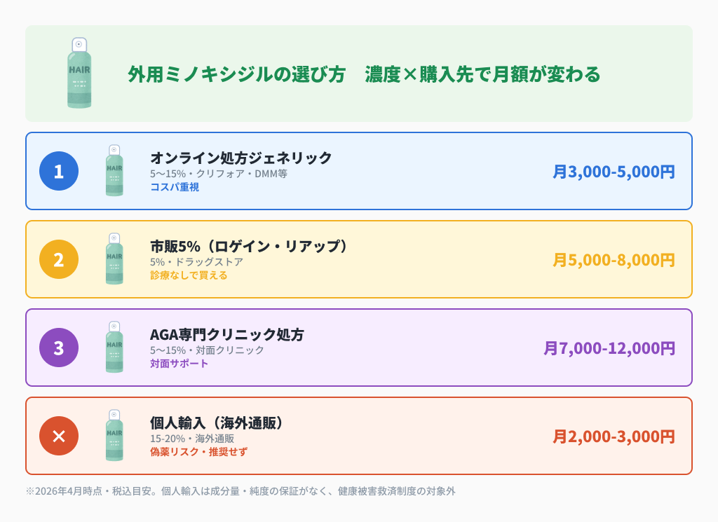 外用ミノキシジルは購入先で月額が変わる：オンライン処方が最安、個人輸入は推奨せず
