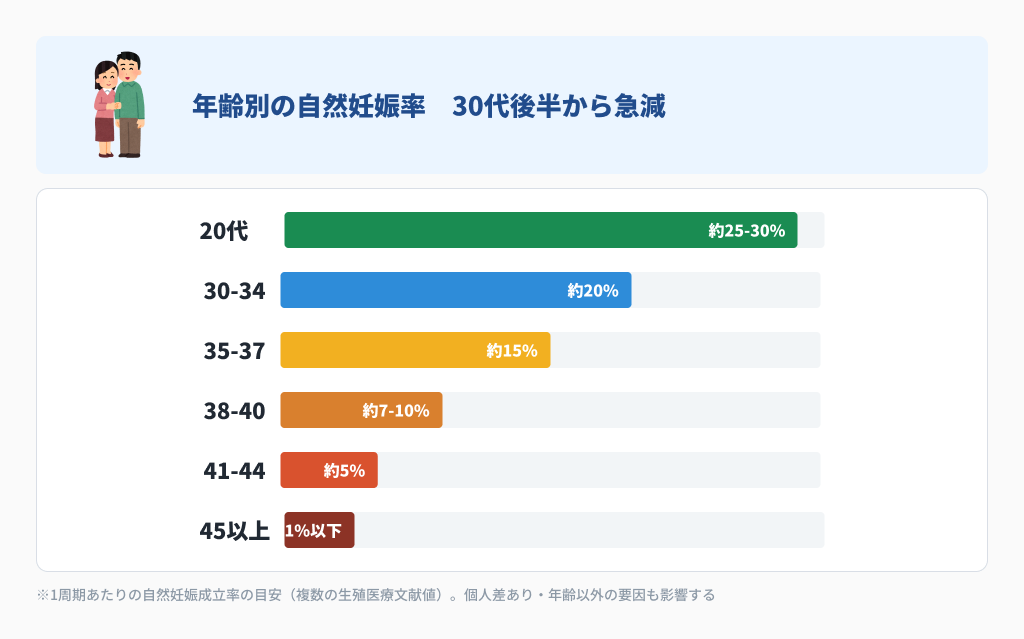 年齢別自然妊娠率:20代25-30%、30-34歳20%、35-37歳15%、38-40歳7-10%、45以上は1%以下