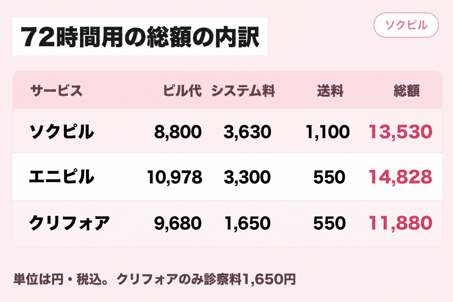 72時間用アフターピルの総額の内訳。ソクピル13,530円、エニピル14,828円、クリニックフォア11,880円
