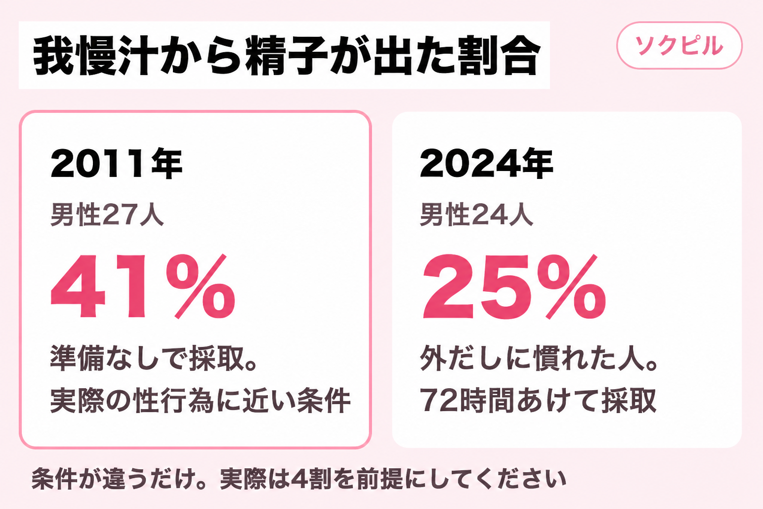 我慢汁から精子が出た割合。2011年の研究は男性27人で41%、2024年の研究は男性24人で25%