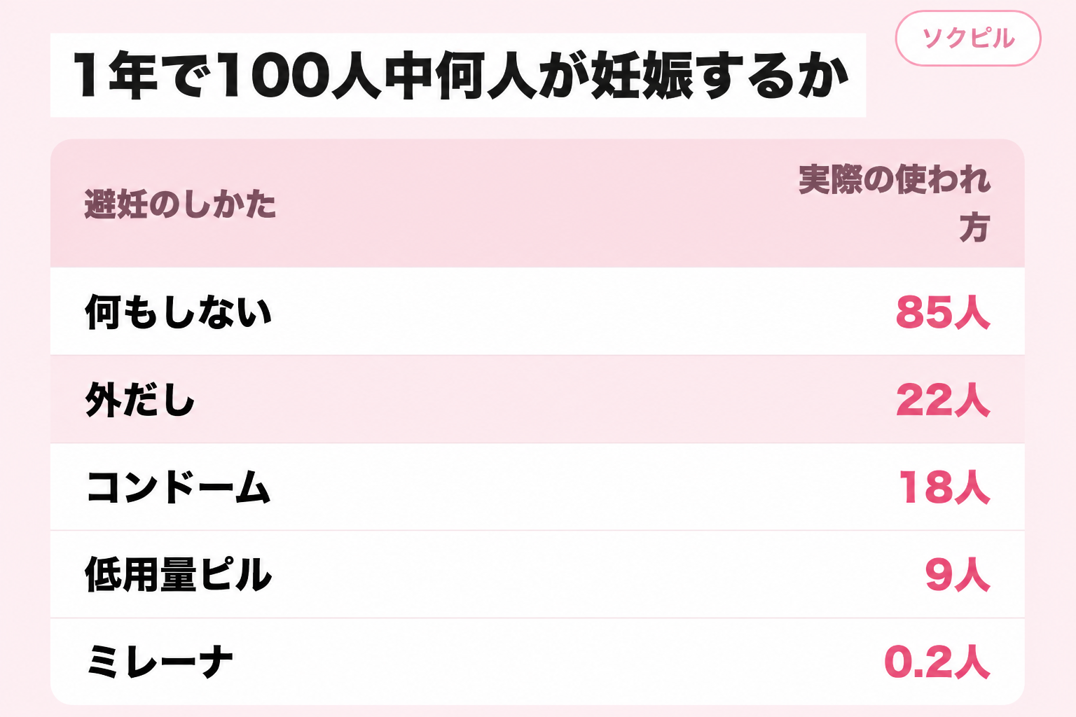 1年で100人中何人が妊娠するか。何もしない85人、外だし22人、コンドーム18人、低用量ピル9人、ミレーナ0.2人