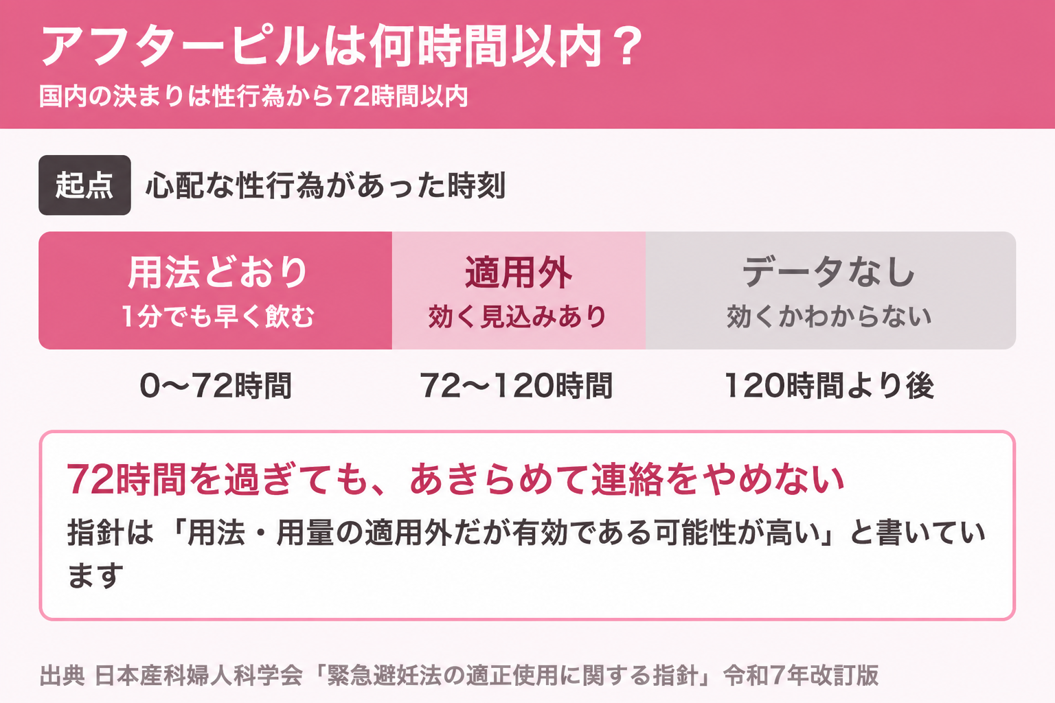 アフターピルの服用期限を示す図。0〜72時間は用法どおり、72〜120時間は適用外、120時間より後はデータなし