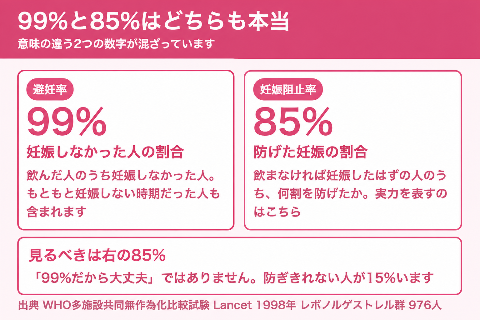 避妊率99%と妊娠阻止率85%が別の指標であることを比べた図