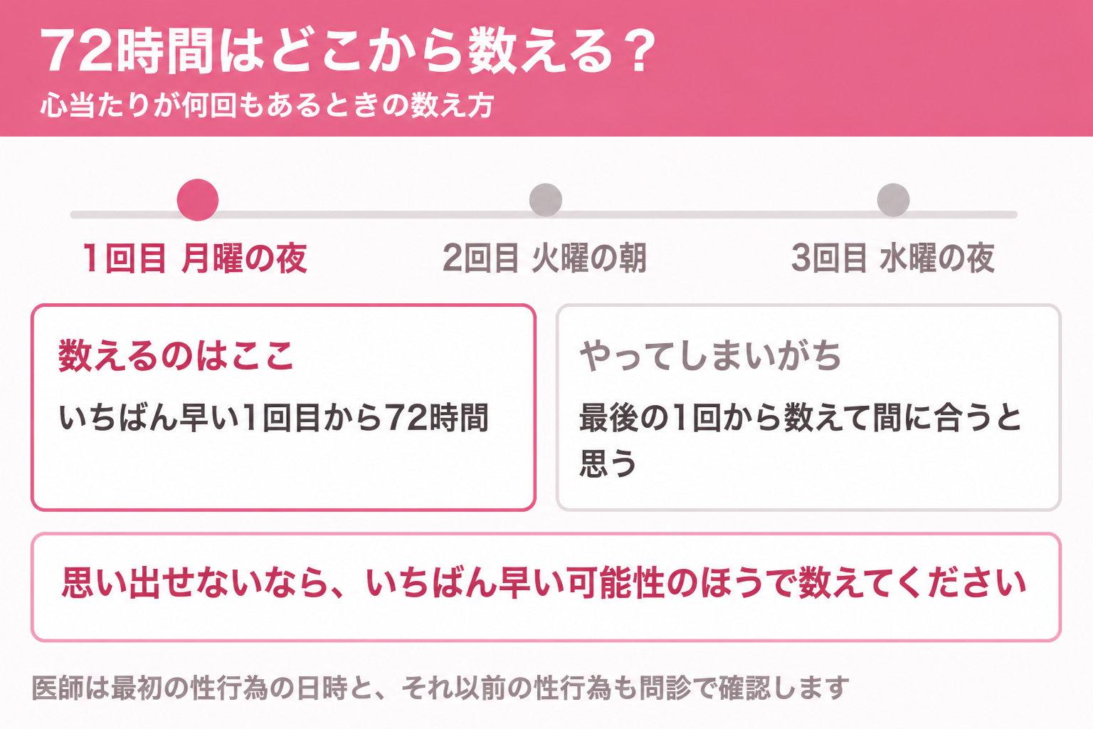 心当たりが複数回あるとき72時間はいちばん早い性行為から数えることを示した図
