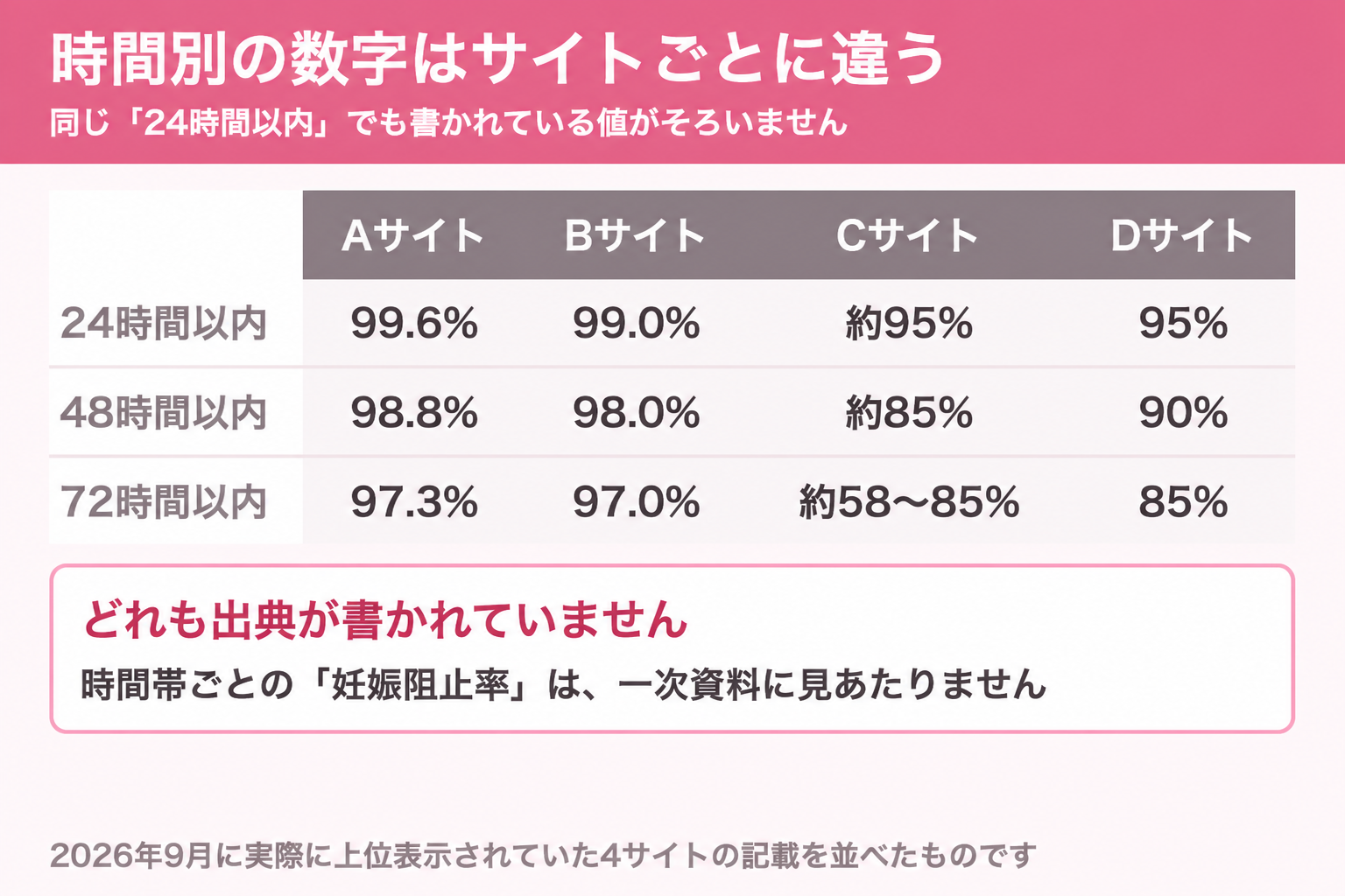 時間別の避妊率が4つのサイトで99.6%から約95%までばらついていることを並べた表の図