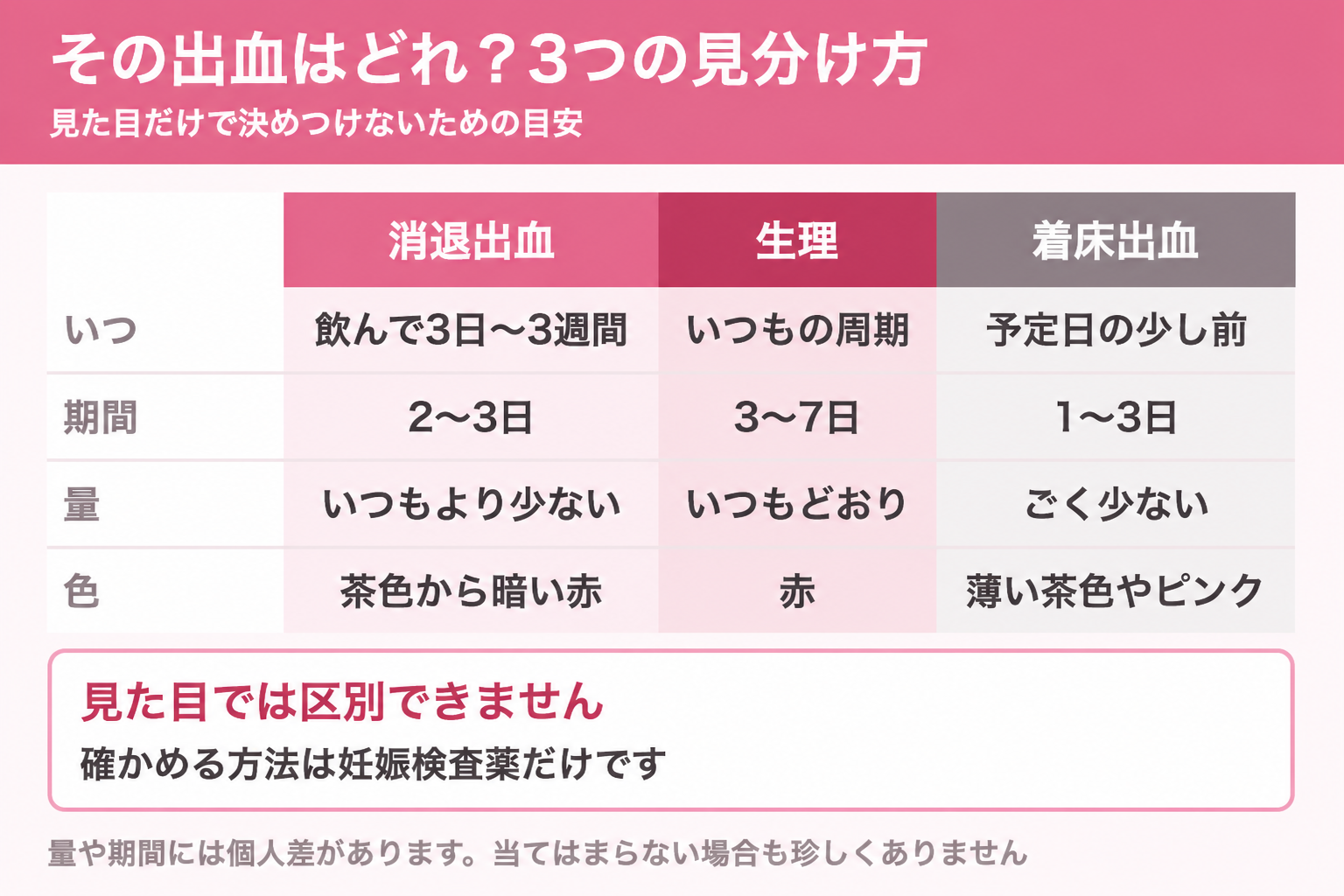 消退出血と生理と着床出血をいつ・期間・量・色で比べた表の図