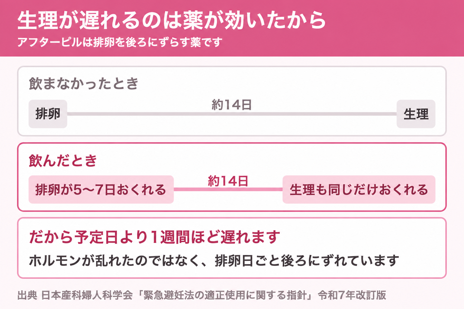 アフターピルが排卵を5〜7日遅らせるため生理も同じだけ遅れる仕組みの図