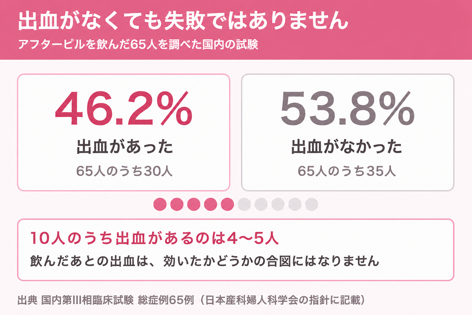 アフターピル服用後に消退出血があったのは65人中30人(46.2%)という国内試験の図