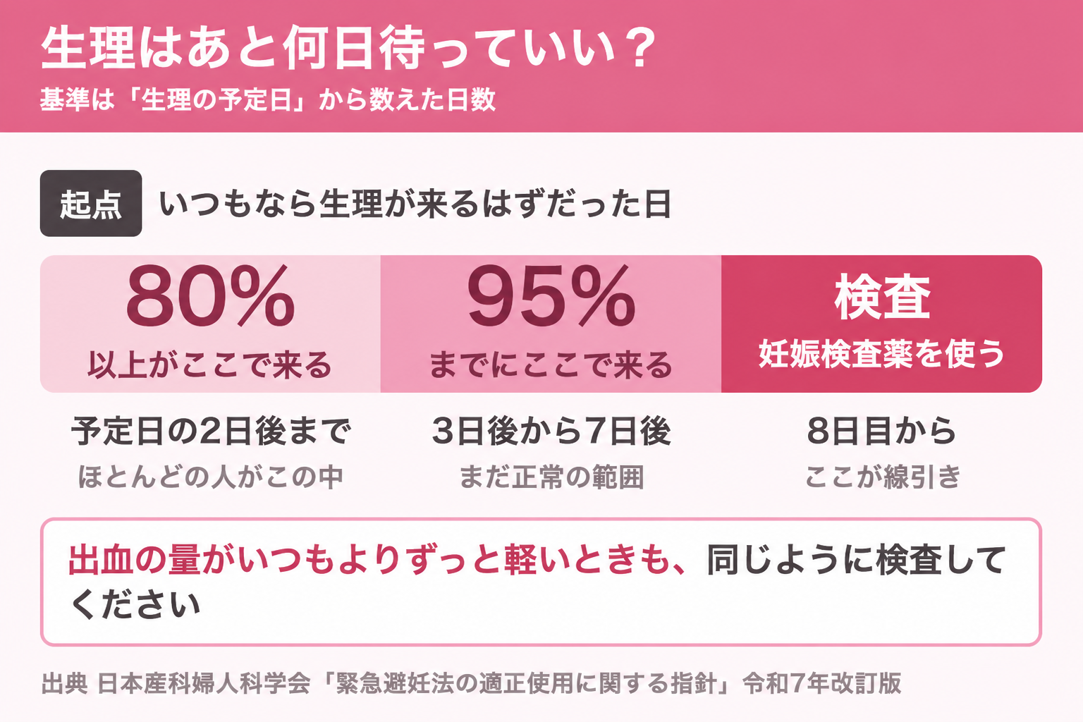 アフターピル後に生理を待っていい日数の図。予定日の2日後までに80%以上、7日後までに95%が来る