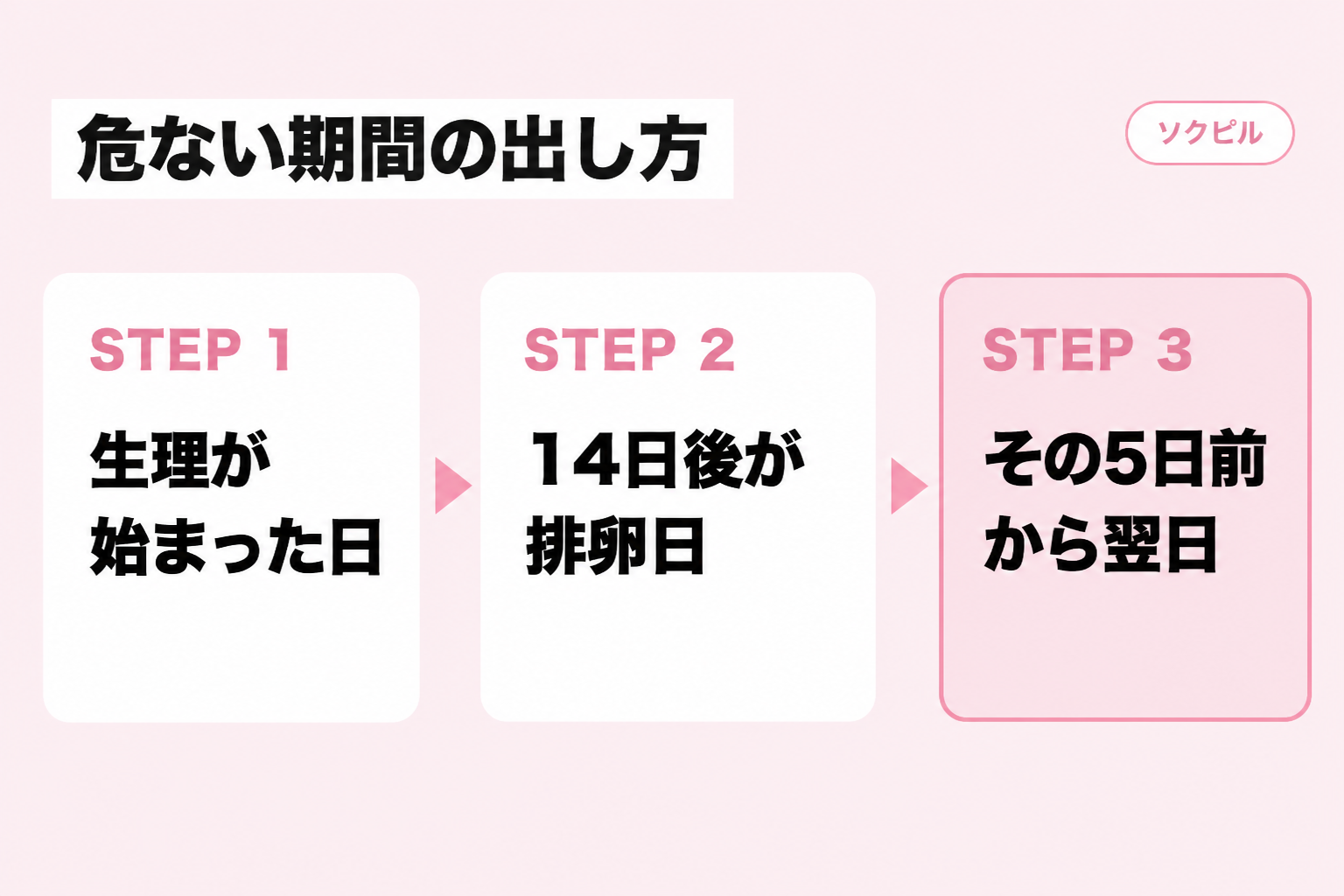 生理が始まった日の14日後が排卵日で、その5日前から翌日が最も妊娠しやすいと示した3ステップの図