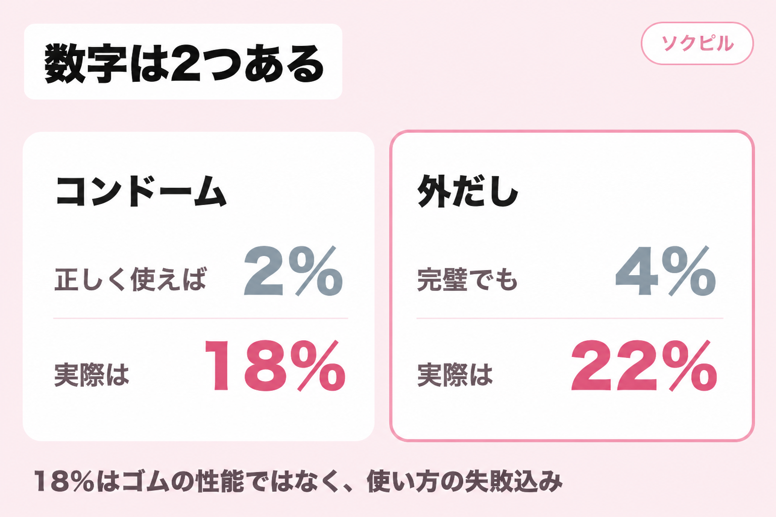 コンドームは正しく使えば2%・実際は18%、外だしは完璧でも4%・実際は22%と並べて比べた図